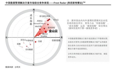 金山云大數據云與DragonBase數據庫雙雙入選沙利文領導者象限，引領大數據創新浪潮